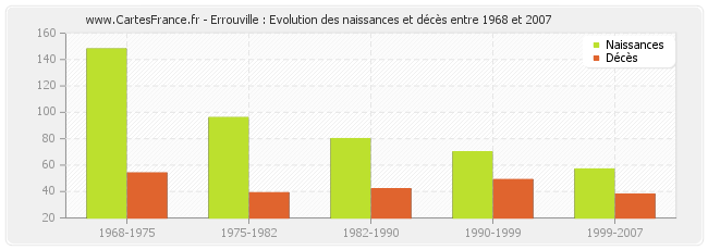 Errouville : Evolution des naissances et décès entre 1968 et 2007