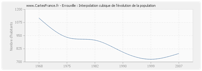 Errouville : Interpolation cubique de l'évolution de la population