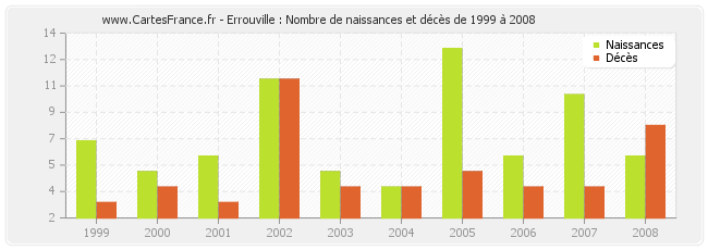 Errouville : Nombre de naissances et décès de 1999 à 2008