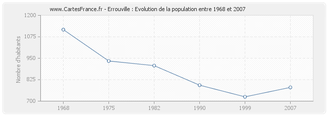 Population Errouville