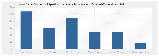 Répartition par âge de la population d'Essey-et-Maizerais en 1999