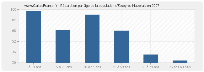 Répartition par âge de la population d'Essey-et-Maizerais en 2007