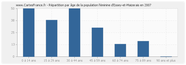 Répartition par âge de la population féminine d'Essey-et-Maizerais en 2007