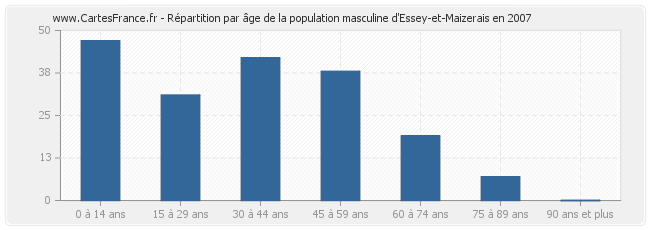 Répartition par âge de la population masculine d'Essey-et-Maizerais en 2007