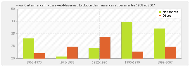 Essey-et-Maizerais : Evolution des naissances et décès entre 1968 et 2007