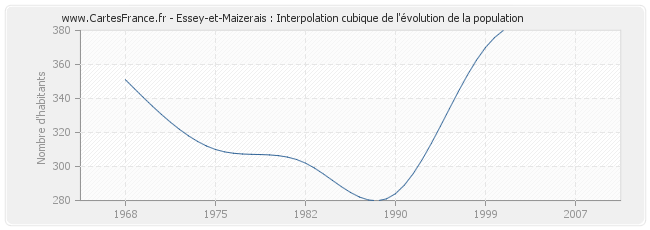 Essey-et-Maizerais : Interpolation cubique de l'évolution de la population