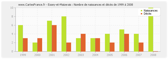 Essey-et-Maizerais : Nombre de naissances et décès de 1999 à 2008