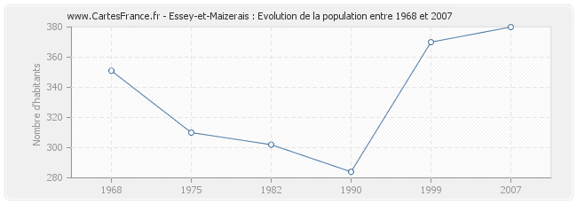 Population Essey-et-Maizerais