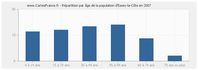 Répartition par âge de la population d'Essey-la-Côte en 2007