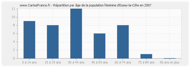 Répartition par âge de la population féminine d'Essey-la-Côte en 2007