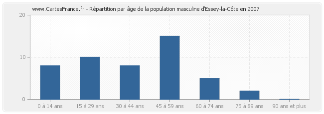 Répartition par âge de la population masculine d'Essey-la-Côte en 2007