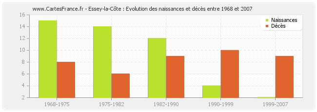 Essey-la-Côte : Evolution des naissances et décès entre 1968 et 2007