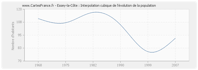 Essey-la-Côte : Interpolation cubique de l'évolution de la population