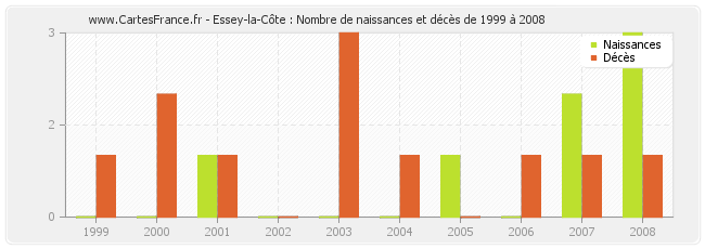 Essey-la-Côte : Nombre de naissances et décès de 1999 à 2008