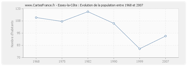 Population Essey-la-Côte