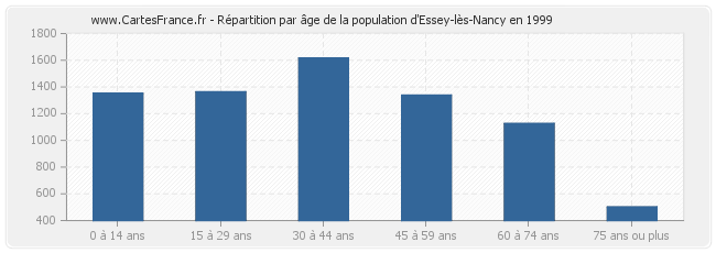 Répartition par âge de la population d'Essey-lès-Nancy en 1999