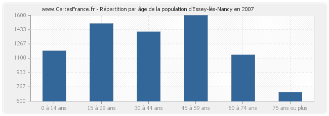 Répartition par âge de la population d'Essey-lès-Nancy en 2007