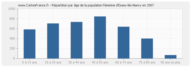 Répartition par âge de la population féminine d'Essey-lès-Nancy en 2007