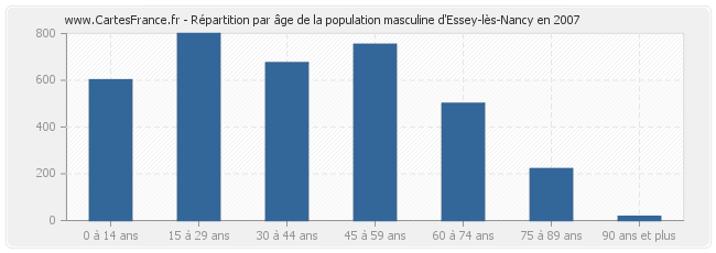 Répartition par âge de la population masculine d'Essey-lès-Nancy en 2007
