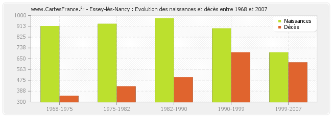 Essey-lès-Nancy : Evolution des naissances et décès entre 1968 et 2007