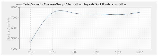 Essey-lès-Nancy : Interpolation cubique de l'évolution de la population