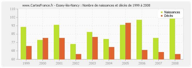 Essey-lès-Nancy : Nombre de naissances et décès de 1999 à 2008