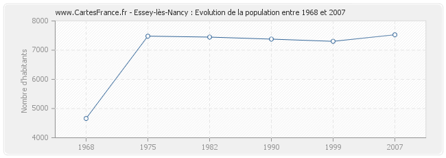 Population Essey-lès-Nancy