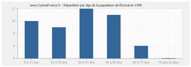 Répartition par âge de la population d'Étreval en 1999