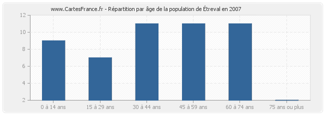 Répartition par âge de la population d'Étreval en 2007
