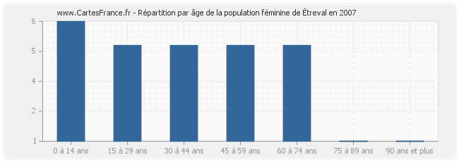 Répartition par âge de la population féminine d'Étreval en 2007