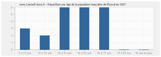 Répartition par âge de la population masculine d'Étreval en 2007