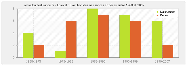 Étreval : Evolution des naissances et décès entre 1968 et 2007