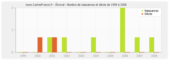 Étreval : Nombre de naissances et décès de 1999 à 2008
