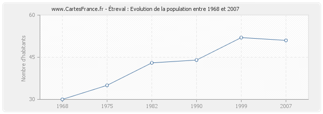 Population Étreval