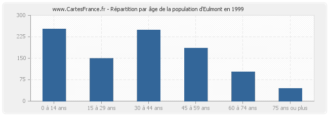 Répartition par âge de la population d'Eulmont en 1999