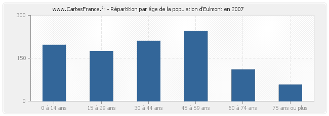 Répartition par âge de la population d'Eulmont en 2007