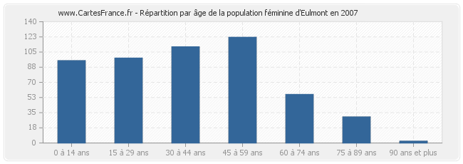 Répartition par âge de la population féminine d'Eulmont en 2007