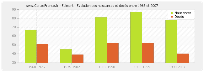 Eulmont : Evolution des naissances et décès entre 1968 et 2007