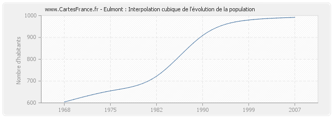 Eulmont : Interpolation cubique de l'évolution de la population