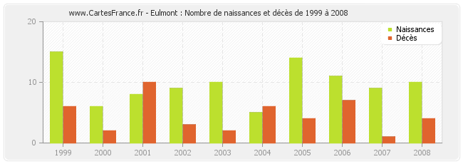 Eulmont : Nombre de naissances et décès de 1999 à 2008