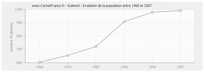 Population Eulmont