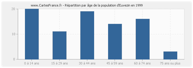 Répartition par âge de la population d'Euvezin en 1999