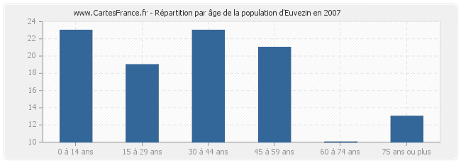 Répartition par âge de la population d'Euvezin en 2007