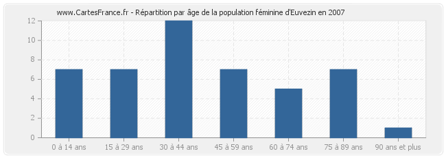 Répartition par âge de la population féminine d'Euvezin en 2007