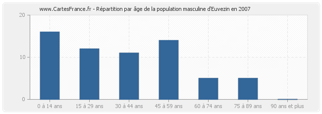 Répartition par âge de la population masculine d'Euvezin en 2007