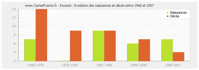 Euvezin : Evolution des naissances et décès entre 1968 et 2007