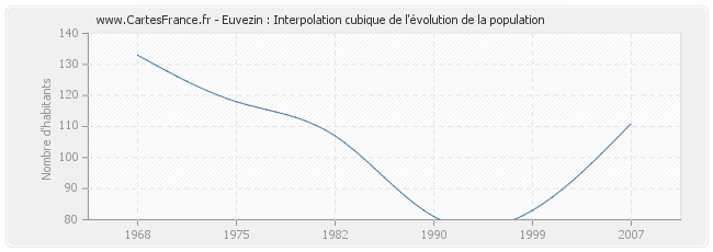 Euvezin : Interpolation cubique de l'évolution de la population