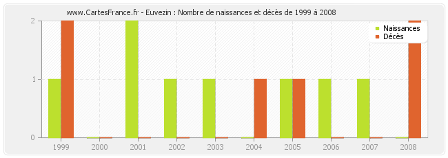 Euvezin : Nombre de naissances et décès de 1999 à 2008