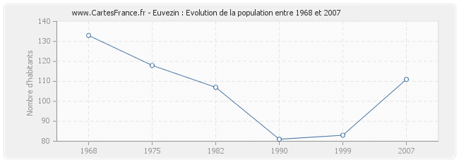 Population Euvezin