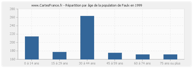 Répartition par âge de la population de Faulx en 1999